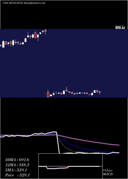  Daily chart Minda Industries Limited