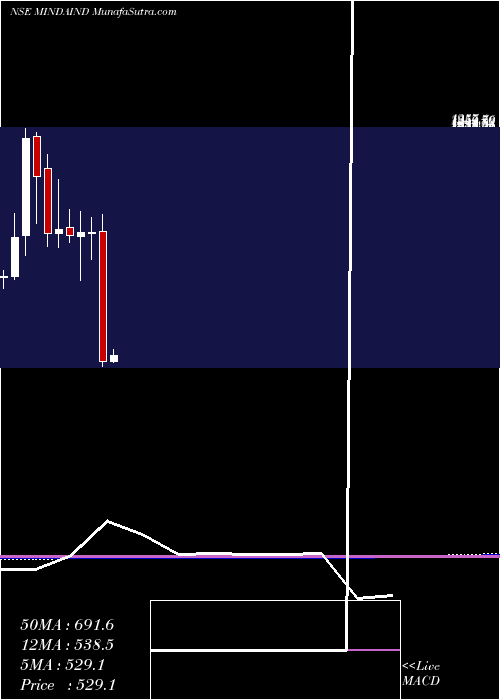  monthly chart MindaIndustries