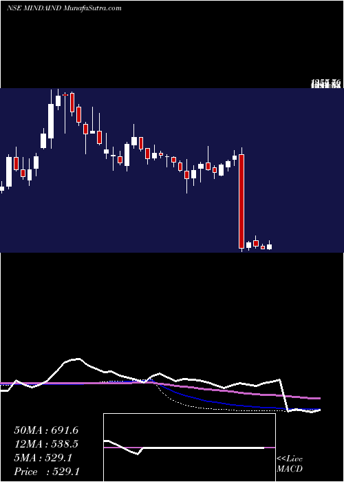  weekly chart MindaIndustries