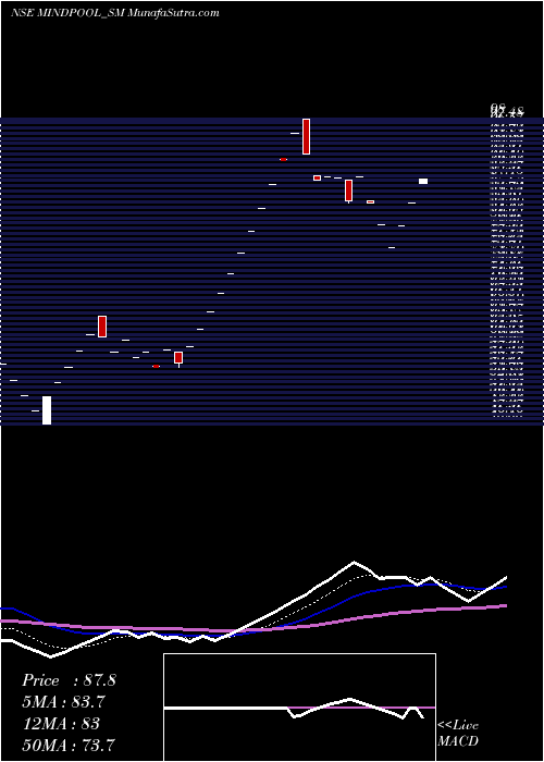  Daily chart Mindpool Technologies Ltd