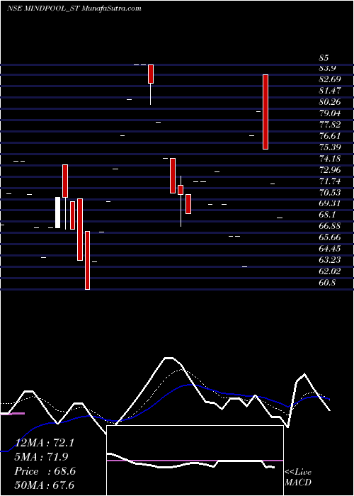  Daily chart MindpoolTechnologies