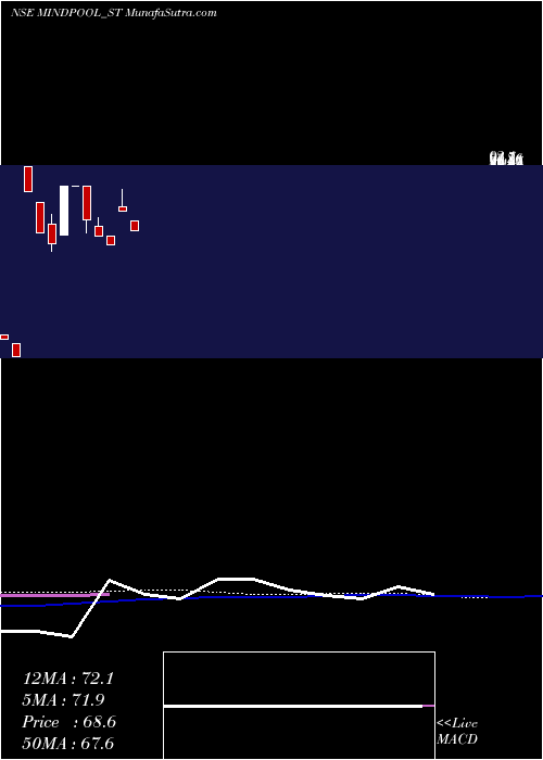  monthly chart MindpoolTechnologies