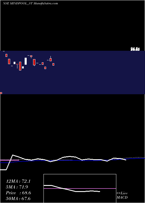  weekly chart MindpoolTechnologies
