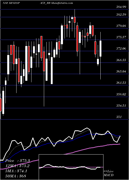  Daily chart Mindspace Business P Reit