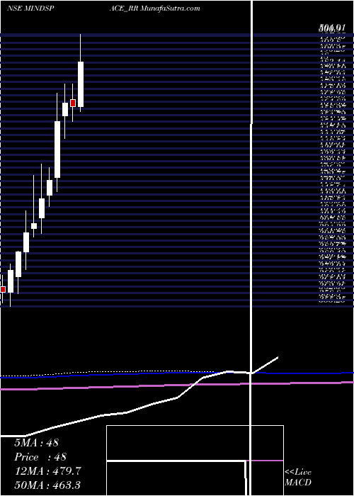  monthly chart MindspaceBusiness
