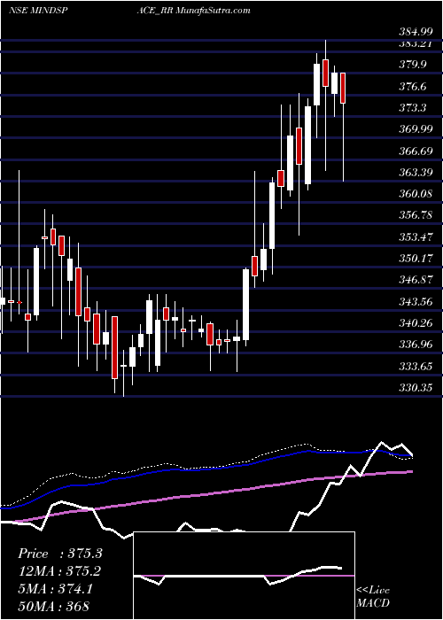  weekly chart MindspaceBusiness