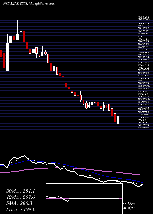  Daily chart Mindteck (India)