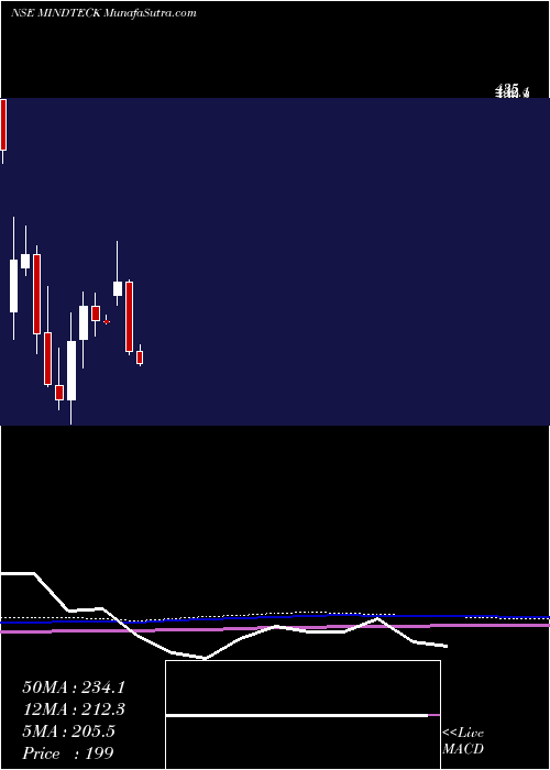  monthly chart MindteckIndia