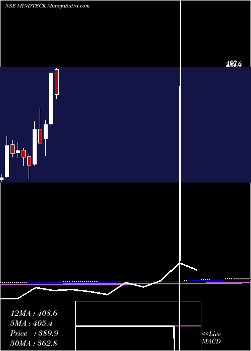  monthly chart MindteckIndia