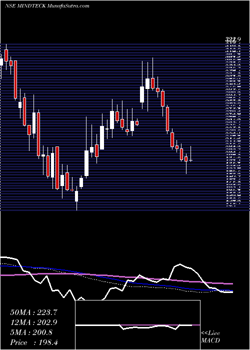  weekly chart MindteckIndia