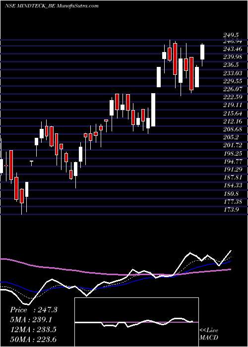  Daily chart MindteckIndia