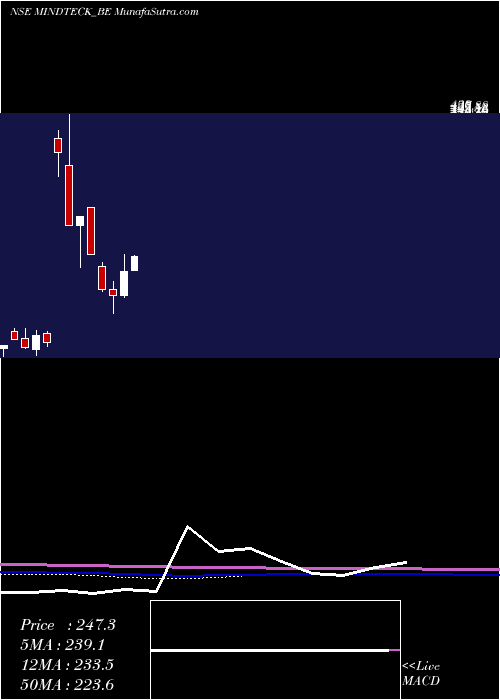  monthly chart MindteckIndia
