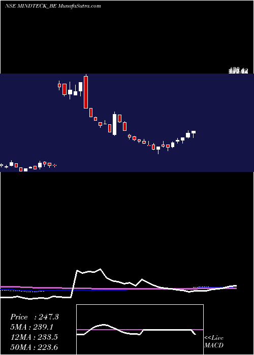  weekly chart MindteckIndia