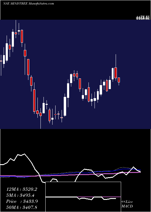  weekly chart Mindtree