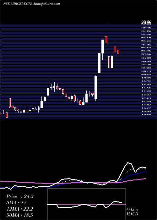  Daily chart MIRC Electronics Limited