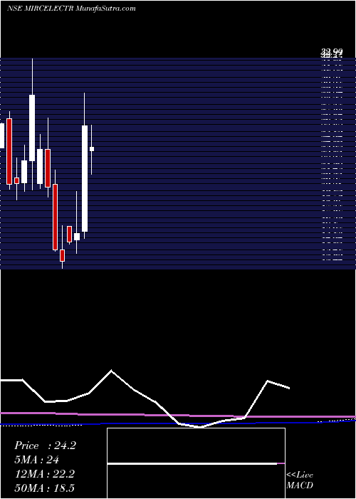  monthly chart MircElectronics