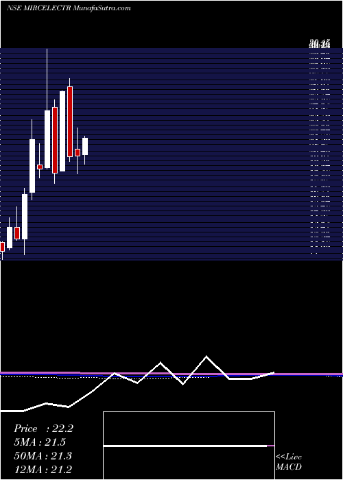  monthly chart MircElectronics