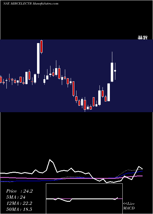  weekly chart MircElectronics