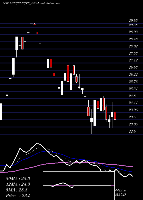  Daily chart Mircelectr-depo