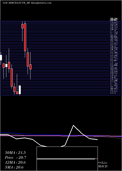  monthly chart MircelectrDepo