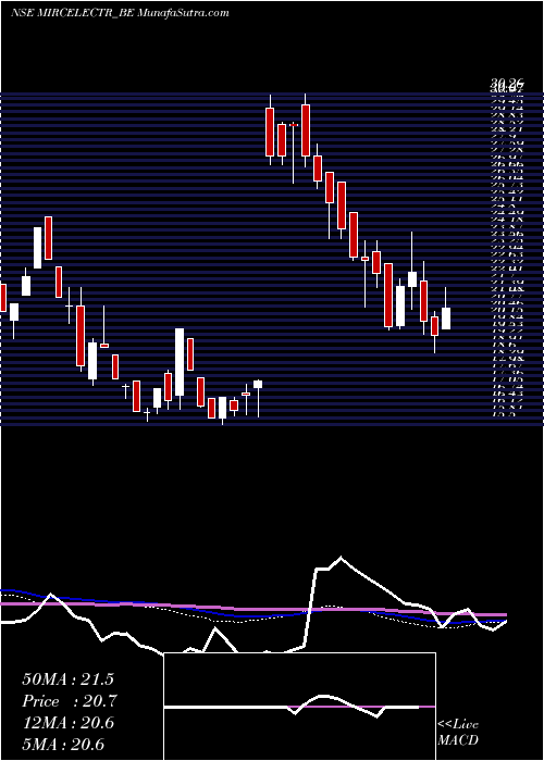  weekly chart MircelectrDepo