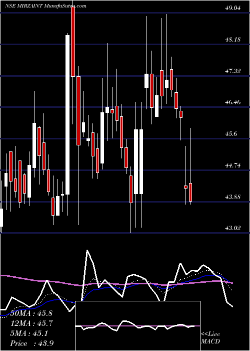  Daily chart MirzaInternational