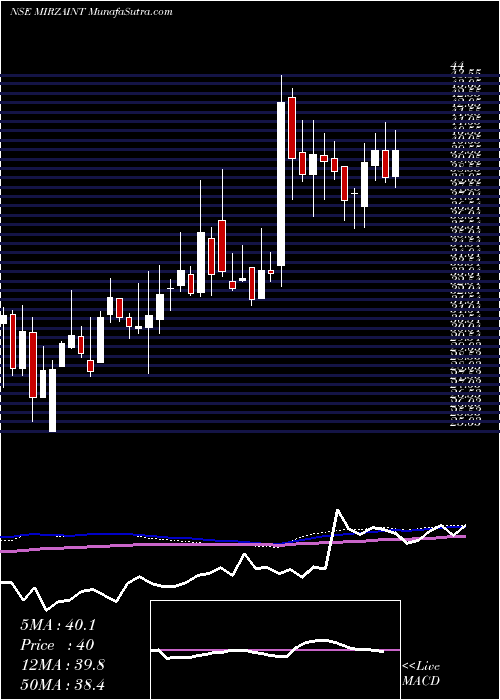  weekly chart MirzaInternational