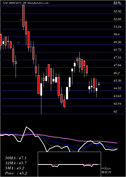  Daily chart Mirza International Limit