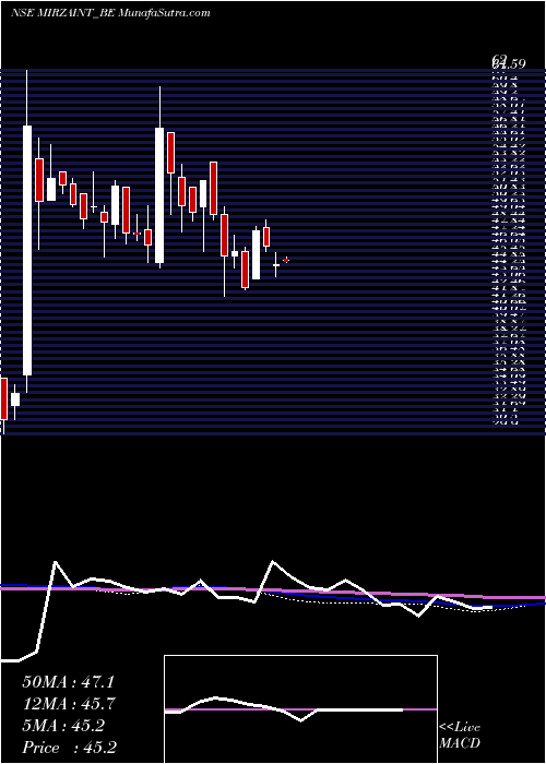 weekly chart MirzaInternational