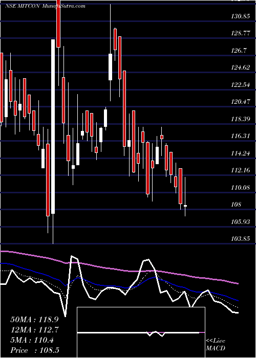  Daily chart Mitcon Consult.