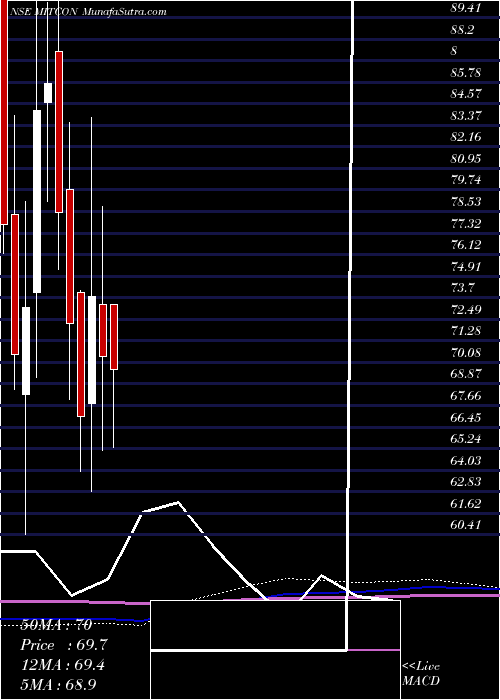  monthly chart MitconConsult