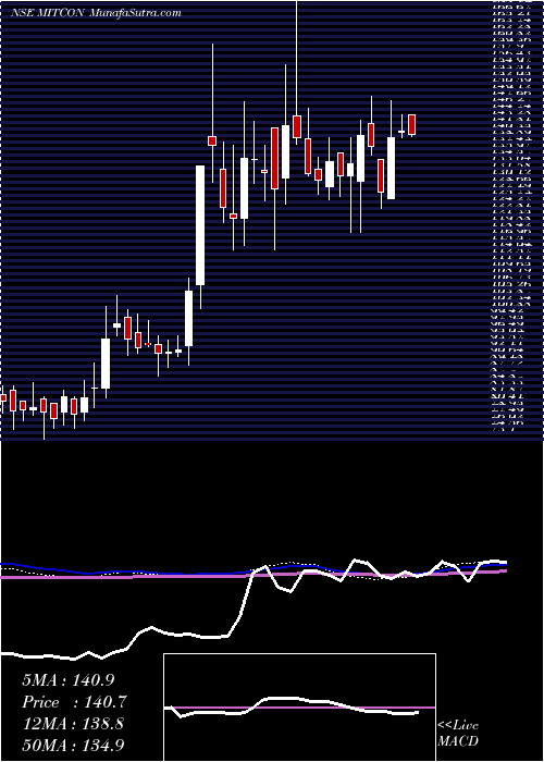  weekly chart MitconConsult