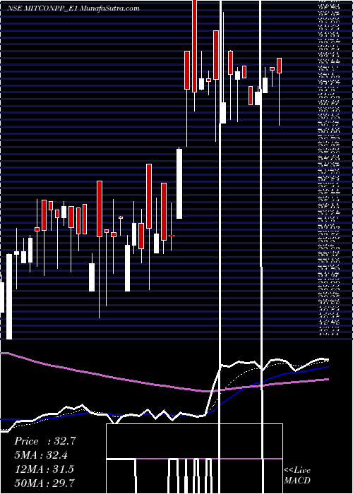  Daily chart MitconCon
