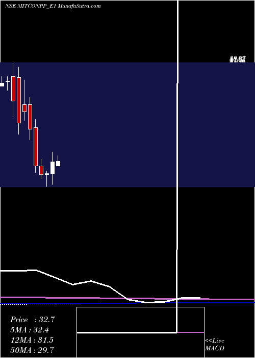  monthly chart MitconCon