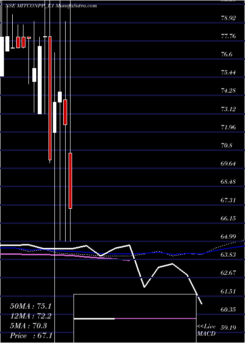  weekly chart MitconCon