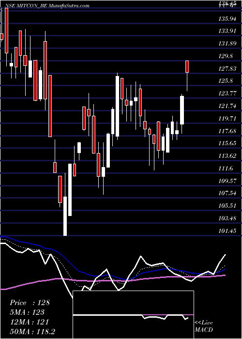  Daily chart Mitcon Con & Eng Ser Ltd