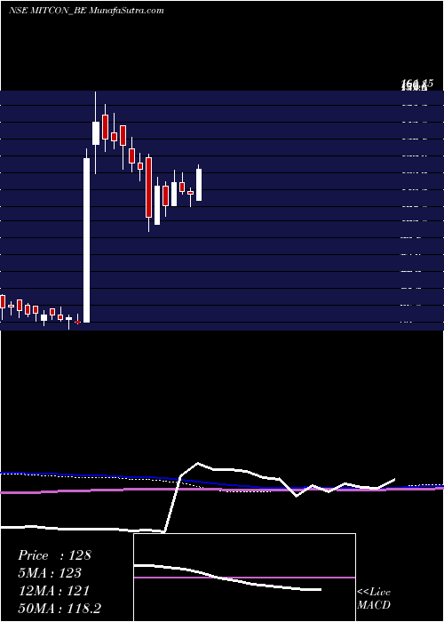  weekly chart MitconCon