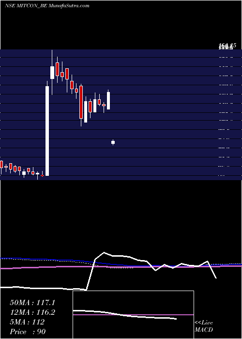  weekly chart MitconCon