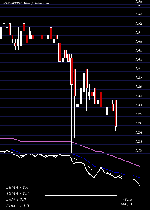  Daily chart Mittal Life Style Limited