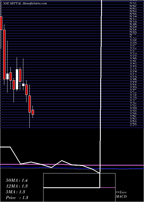  monthly chart MittalLife