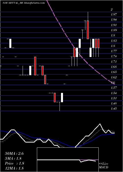  Daily chart Mittal Life Style Limited