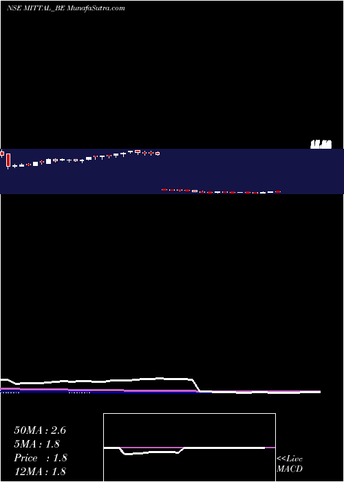  weekly chart MittalLife