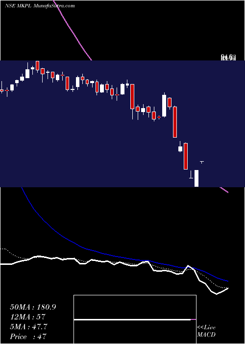  Daily chart M K Proteins Limited