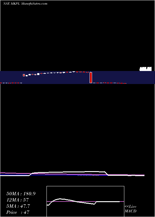  weekly chart MK