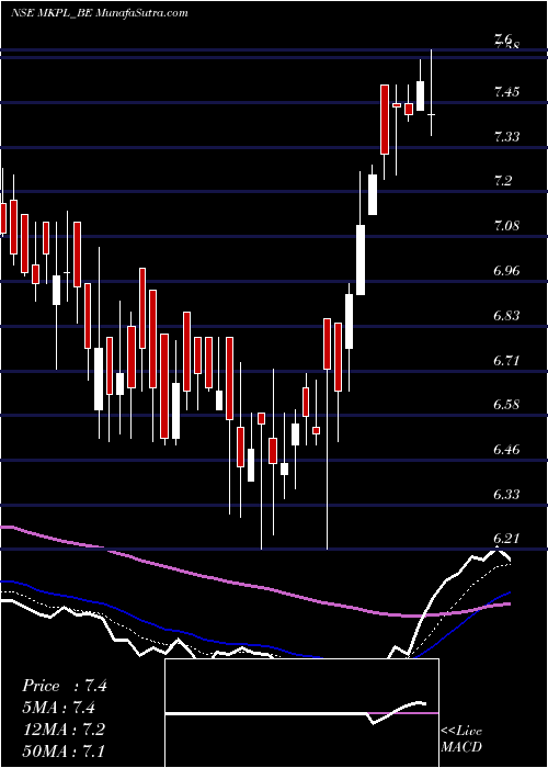  Daily chart M K Proteins Limited