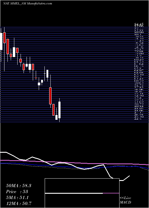  weekly chart MovingMedia