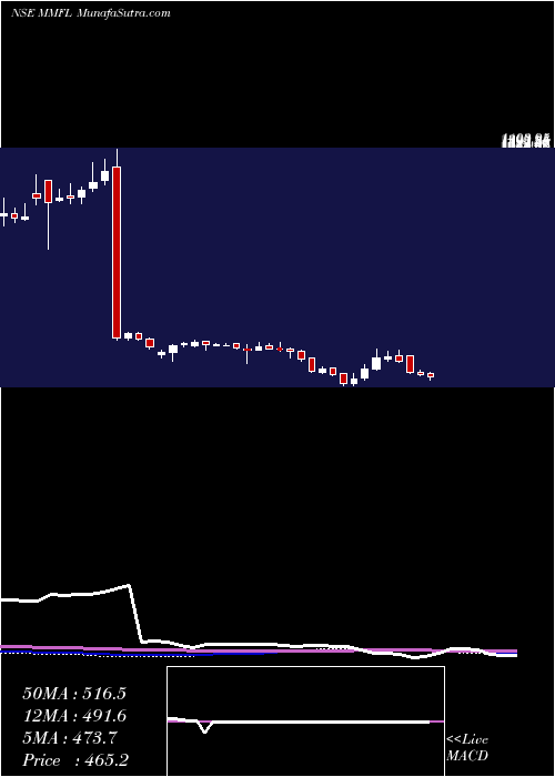  weekly chart MmForgings