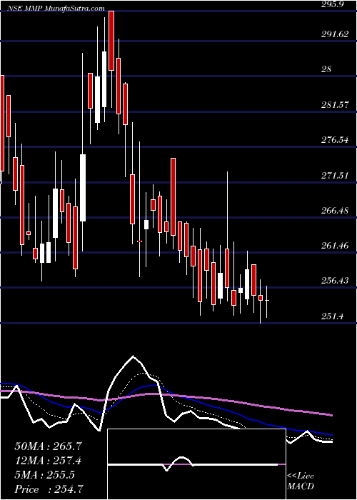  Daily chart MmpIndustries
