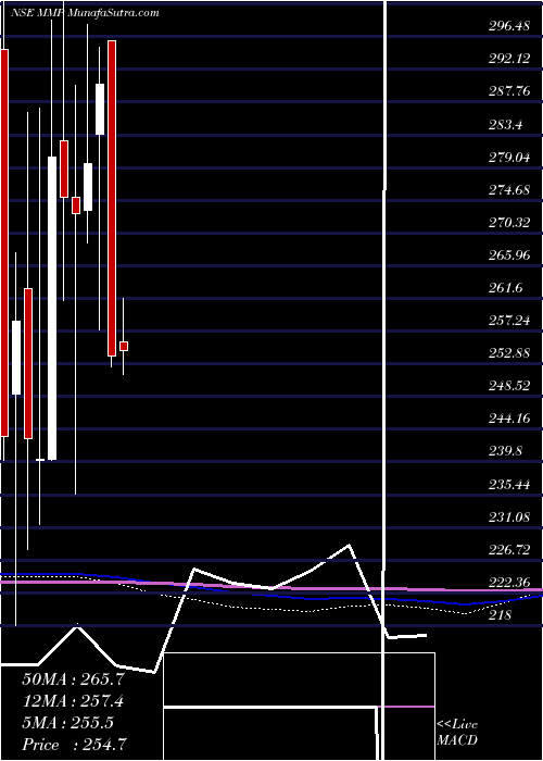  monthly chart MmpIndustries