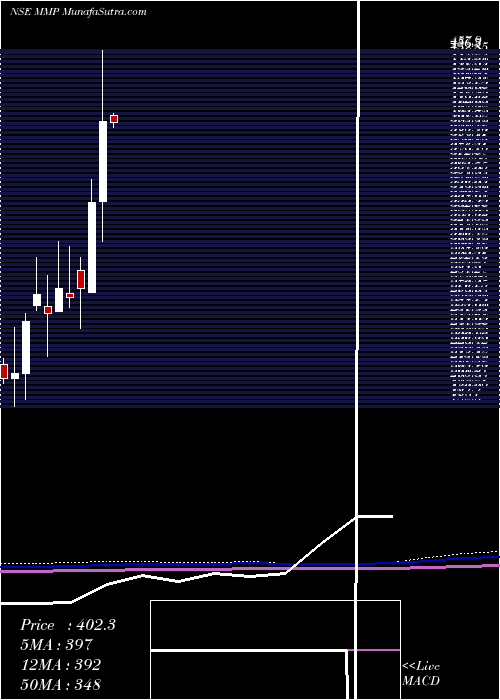  monthly chart MmpIndustries